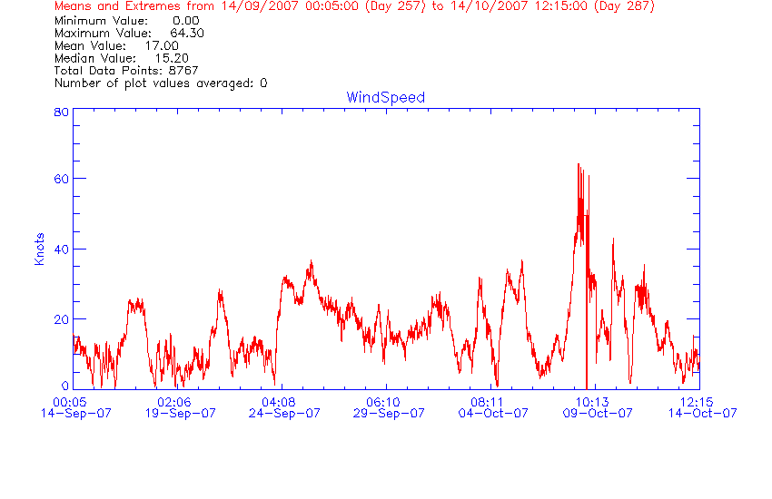 Winds at Halley for the last four weeks