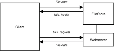 (Block diagram of FileStore)